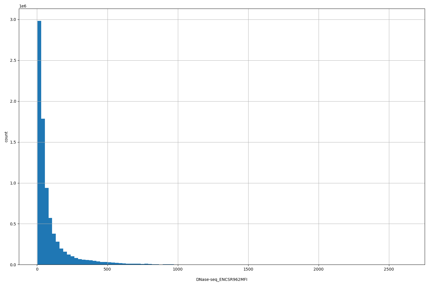 HISTOGRAM FOR DNase-seq_ENCSR962MFI