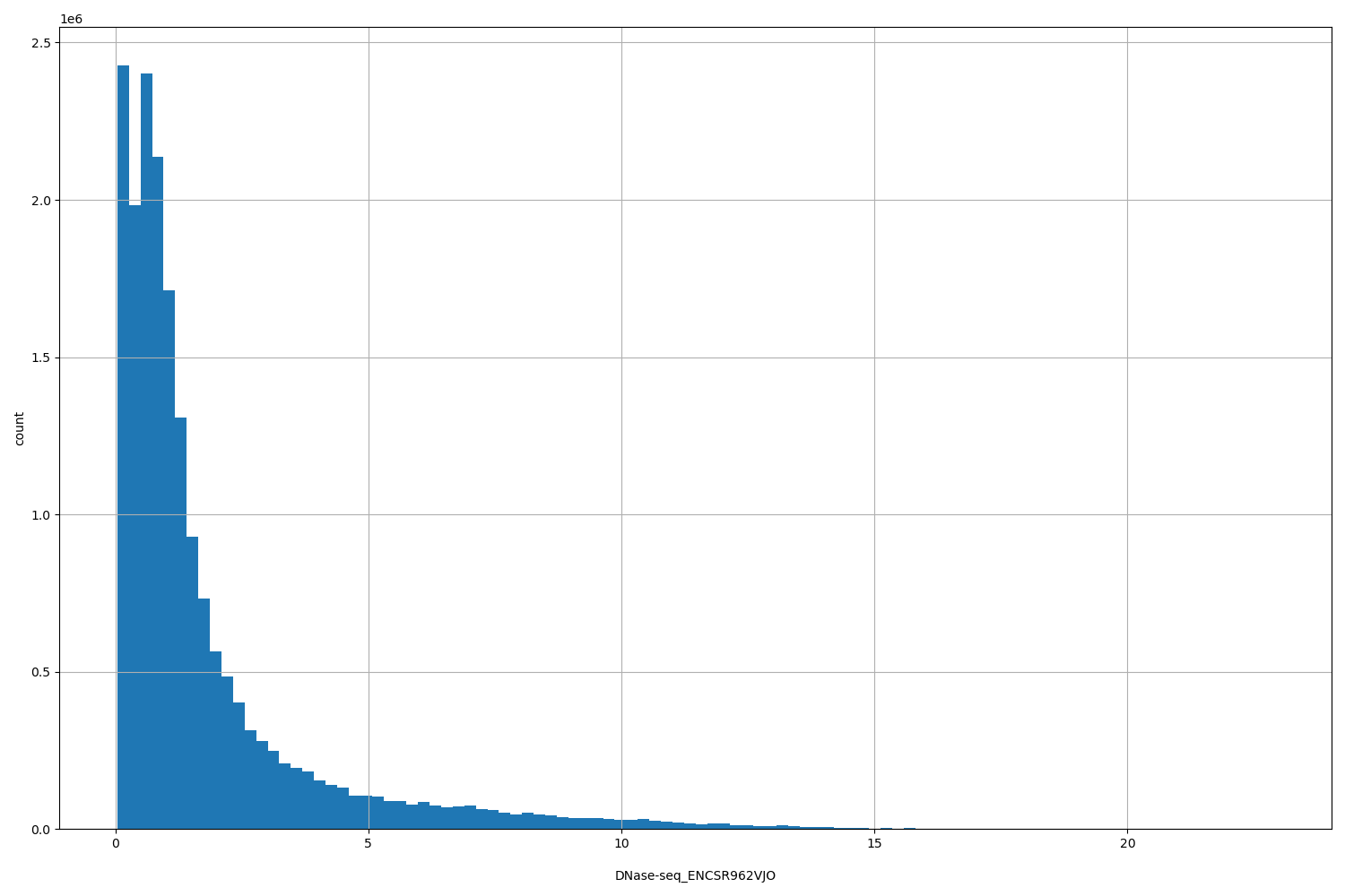 HISTOGRAM FOR DNase-seq_ENCSR962VJO