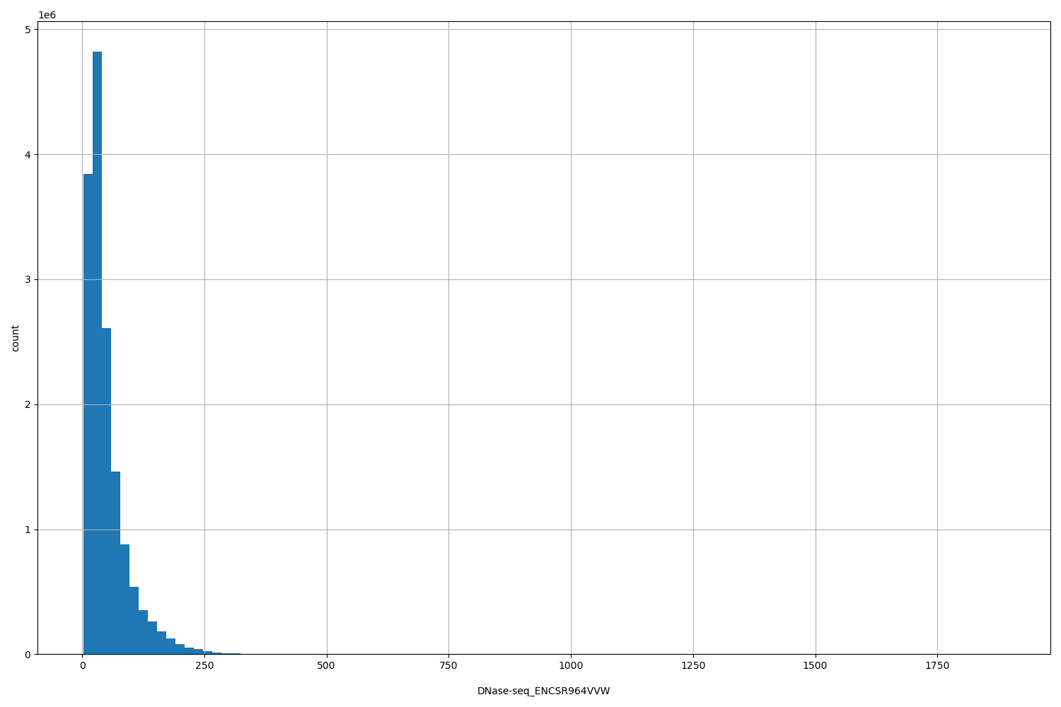 HISTOGRAM FOR DNase-seq_ENCSR964VVW