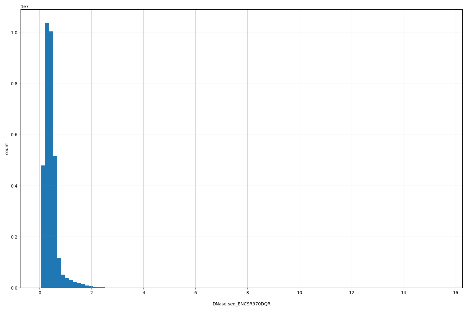 HISTOGRAM FOR DNase-seq_ENCSR970DQR