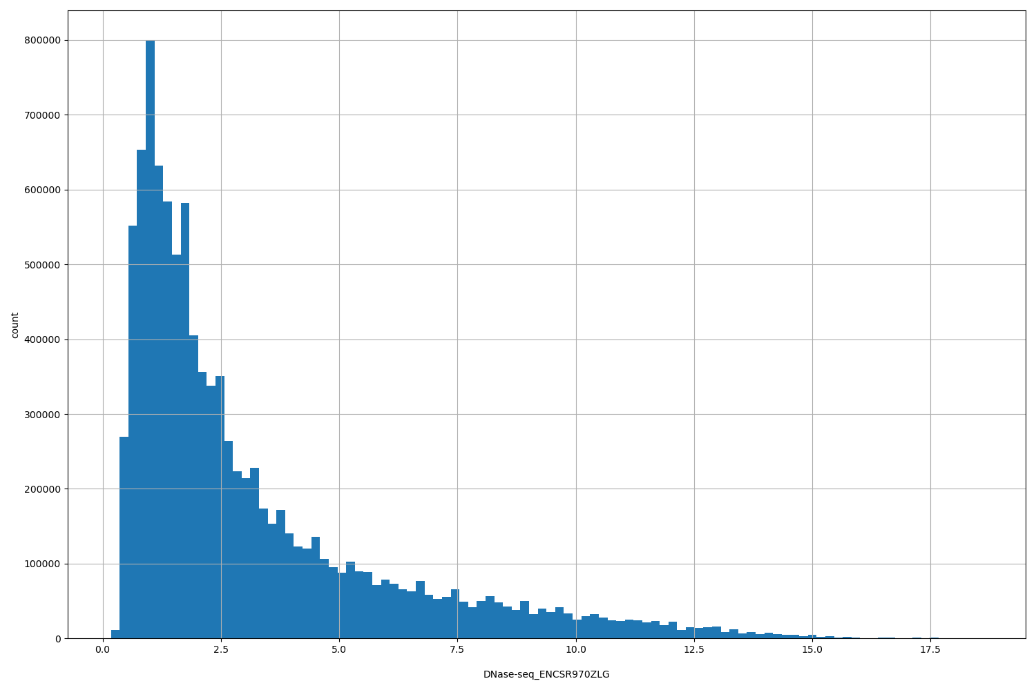 HISTOGRAM FOR DNase-seq_ENCSR970ZLG