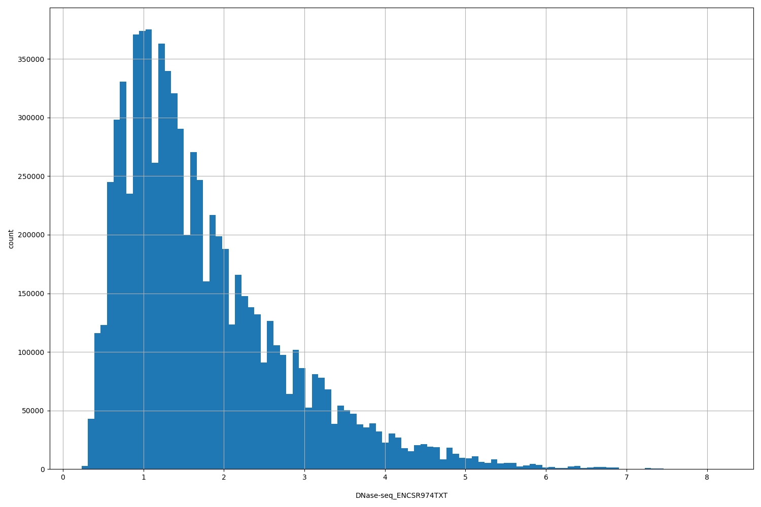 HISTOGRAM FOR DNase-seq_ENCSR974TXT