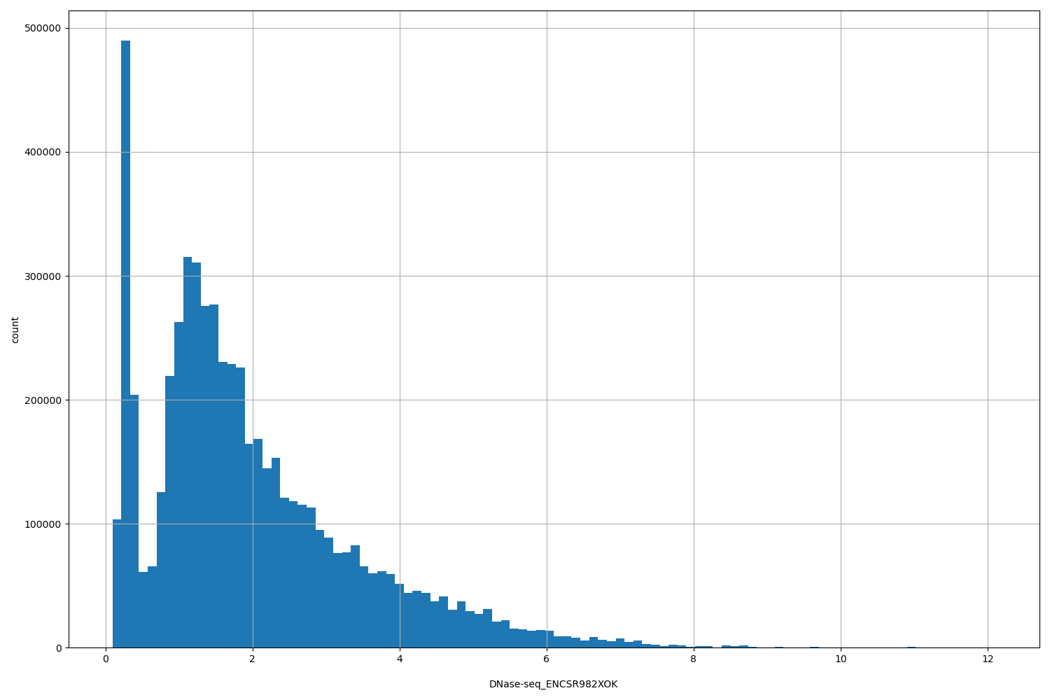 HISTOGRAM FOR DNase-seq_ENCSR982XOK