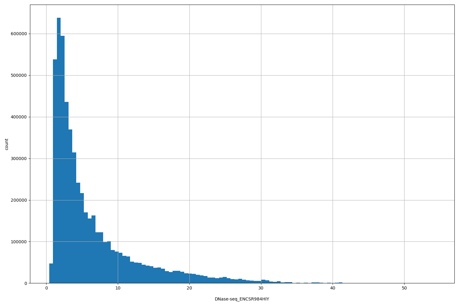 HISTOGRAM FOR DNase-seq_ENCSR984HIY