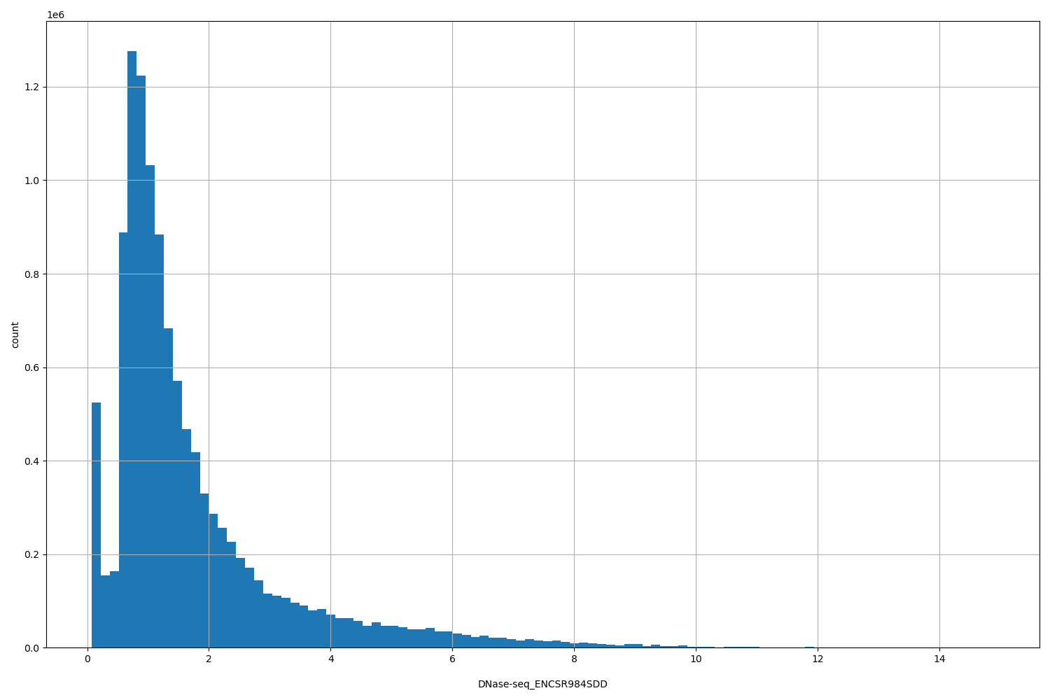 HISTOGRAM FOR DNase-seq_ENCSR984SDD