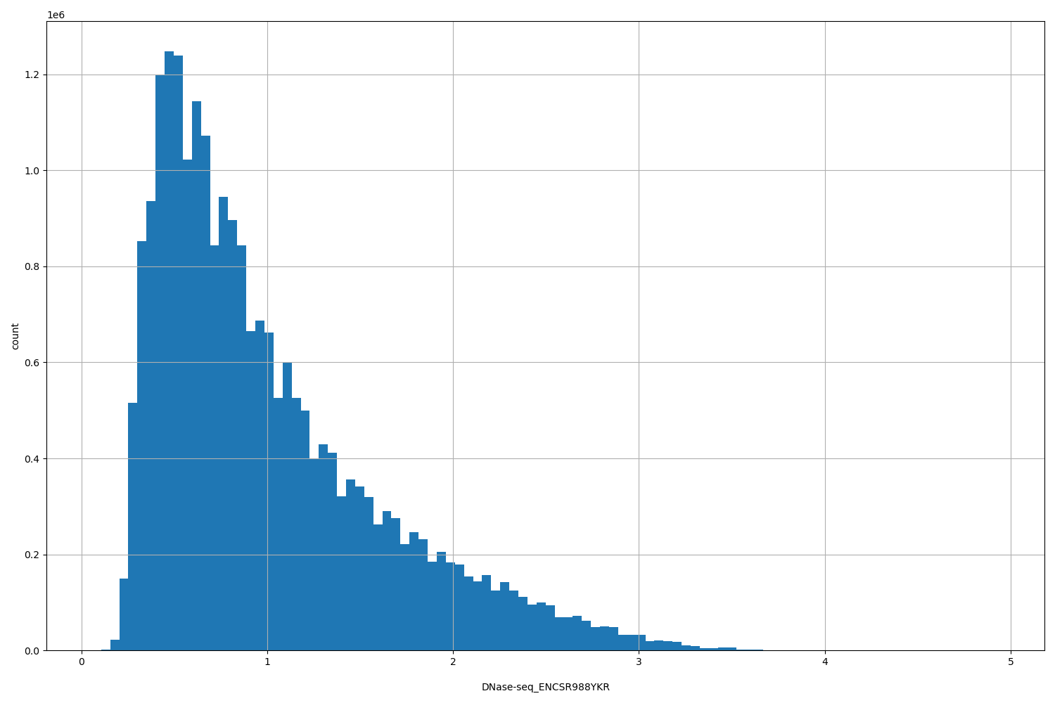 HISTOGRAM FOR DNase-seq_ENCSR988YKR