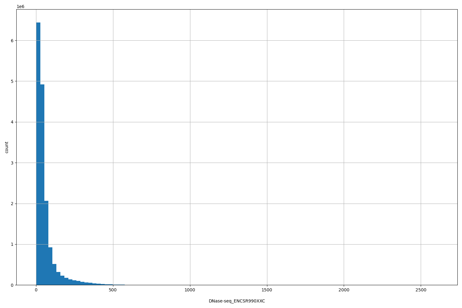 HISTOGRAM FOR DNase-seq_ENCSR990XXC