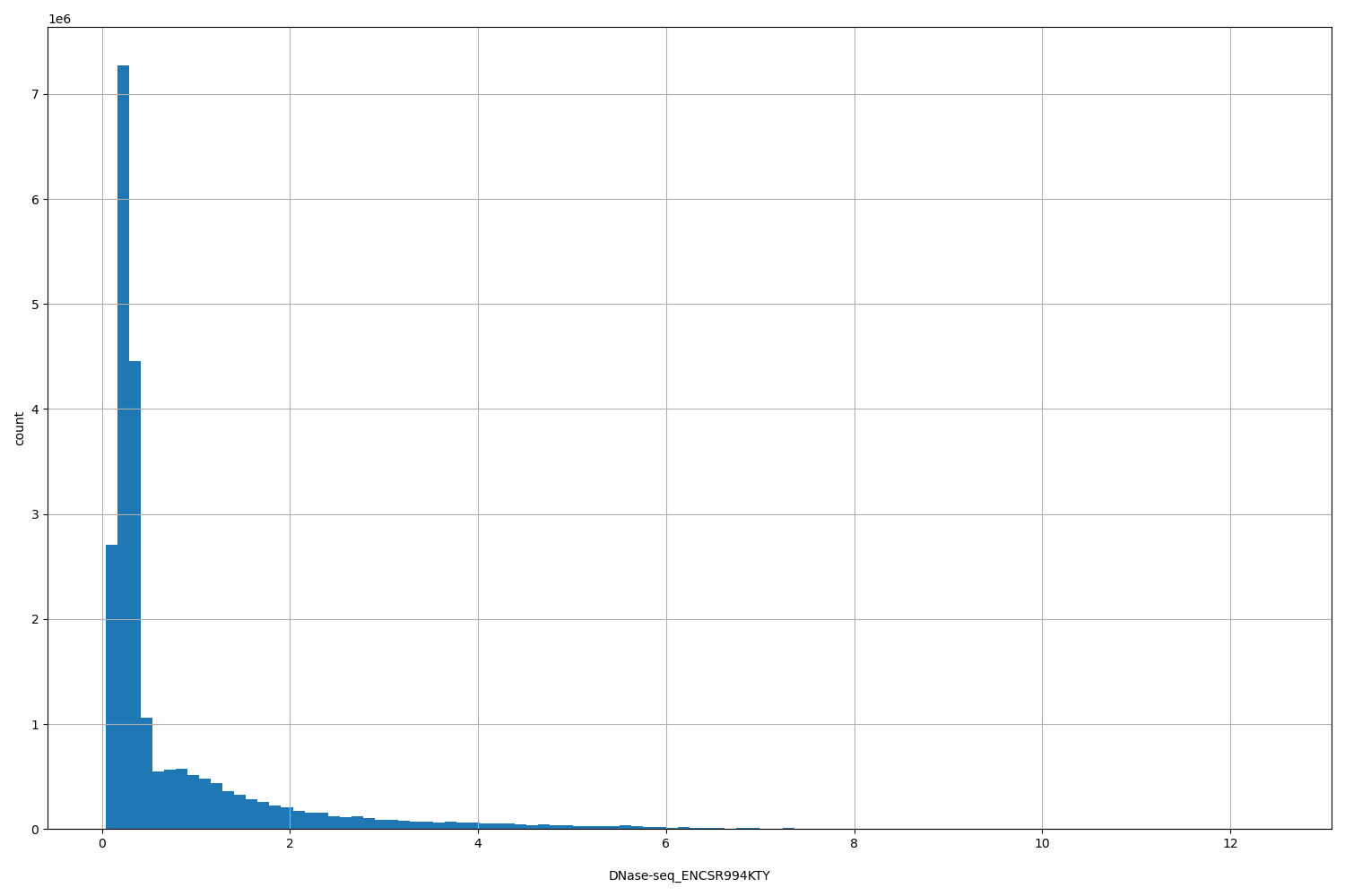HISTOGRAM FOR DNase-seq_ENCSR994KTY