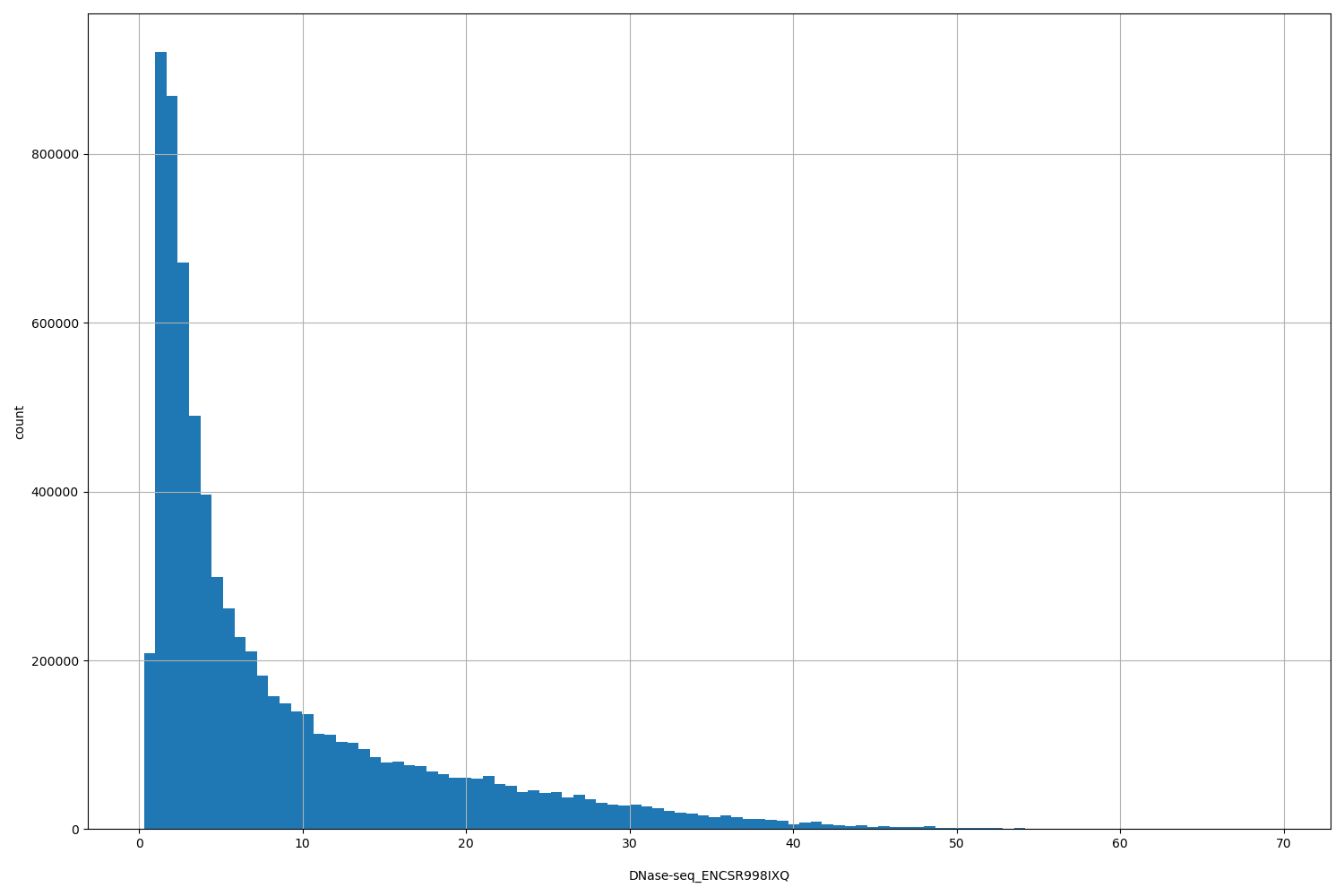 HISTOGRAM FOR DNase-seq_ENCSR998IXQ