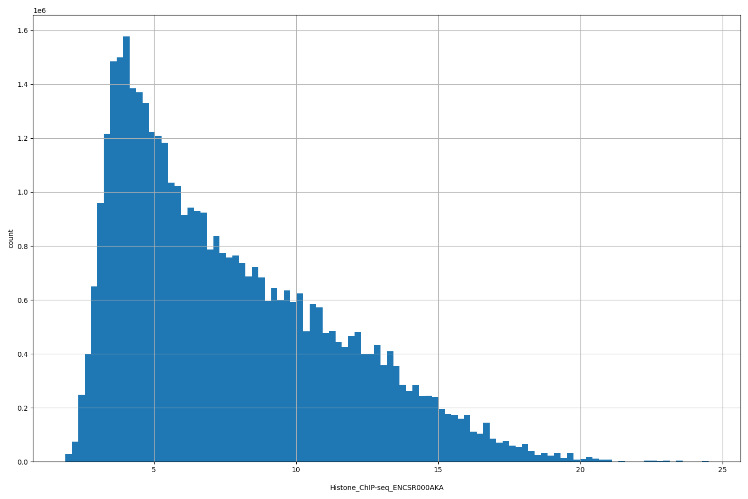HISTOGRAM FOR Histone_ChIP-seq_ENCSR000AKA