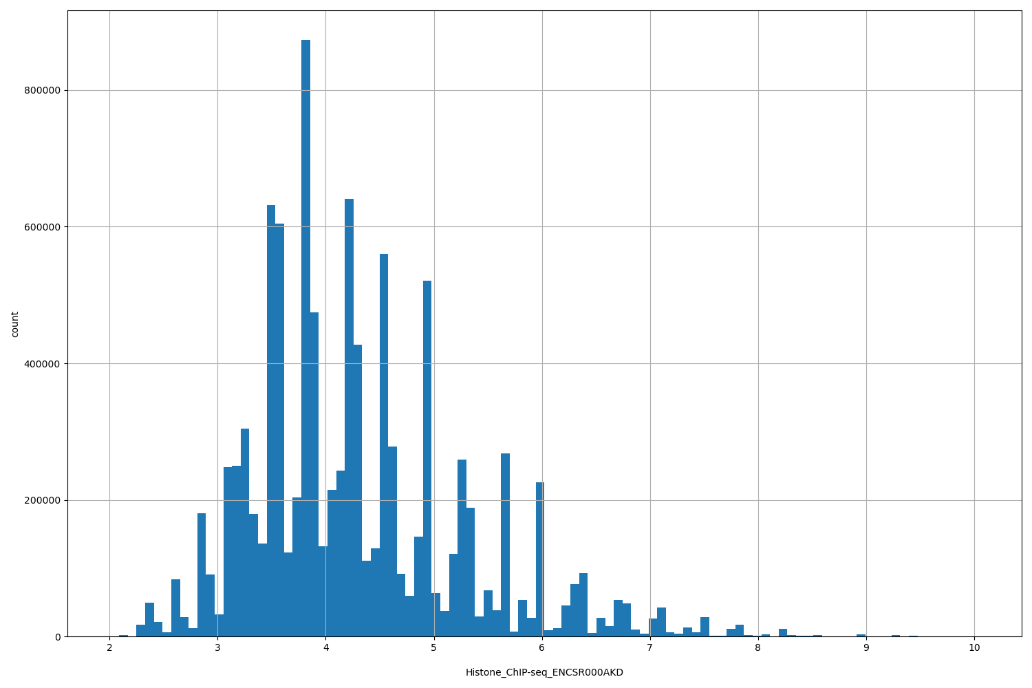 HISTOGRAM FOR Histone_ChIP-seq_ENCSR000AKD