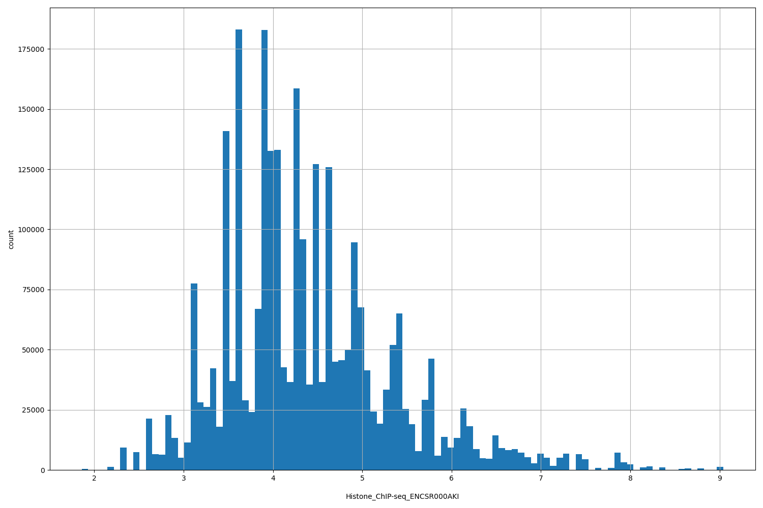 HISTOGRAM FOR Histone_ChIP-seq_ENCSR000AKI