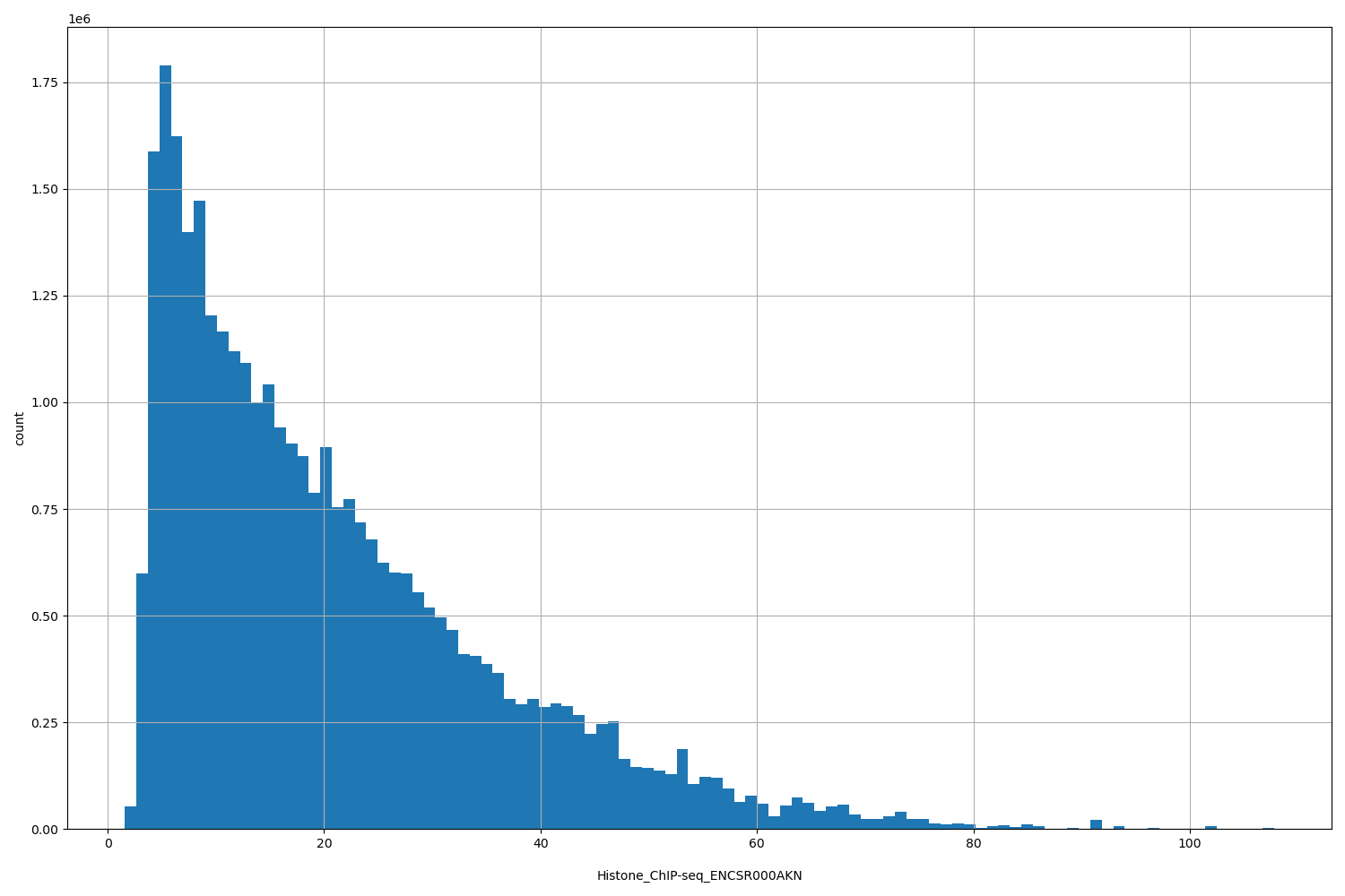HISTOGRAM FOR Histone_ChIP-seq_ENCSR000AKN