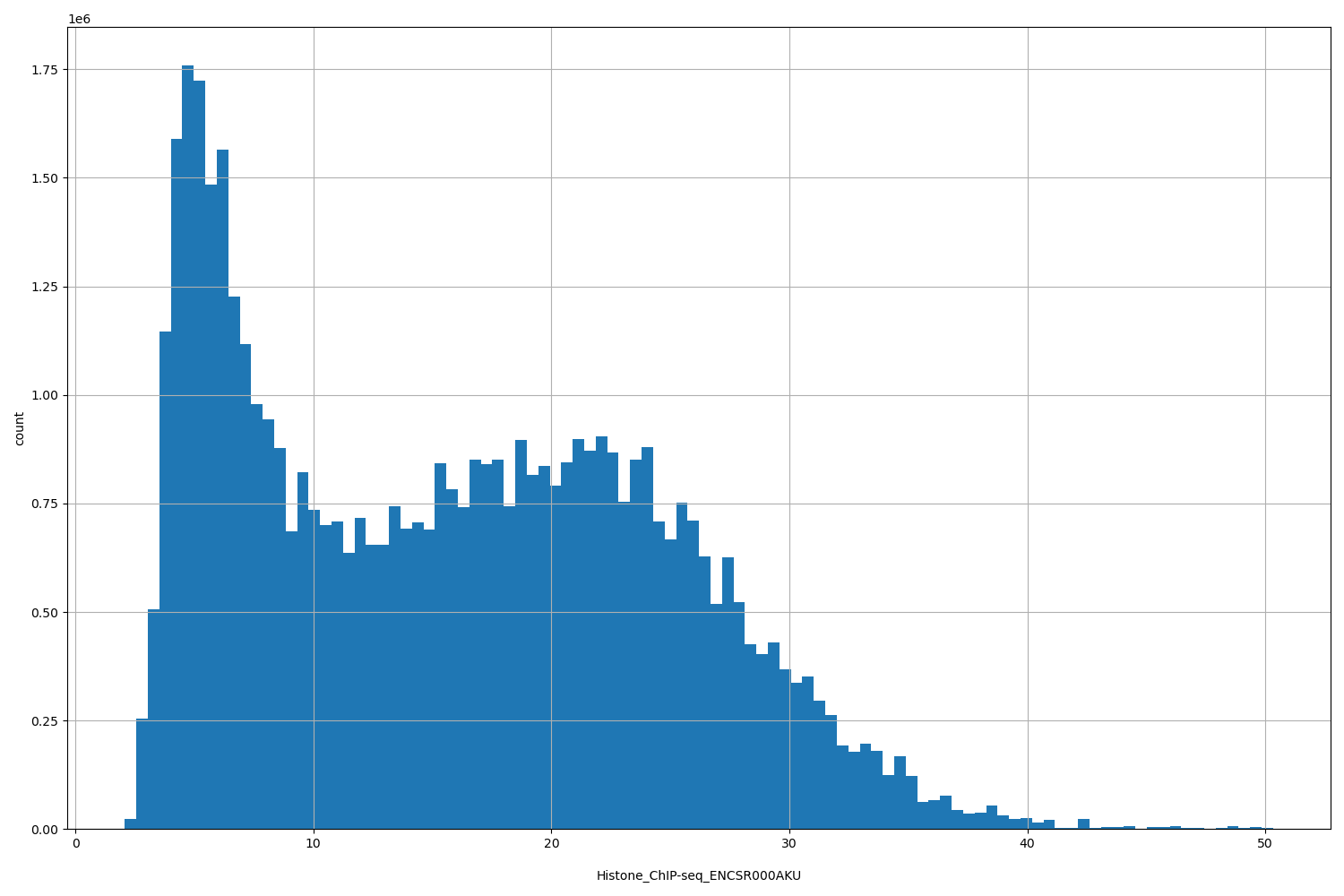HISTOGRAM FOR Histone_ChIP-seq_ENCSR000AKU