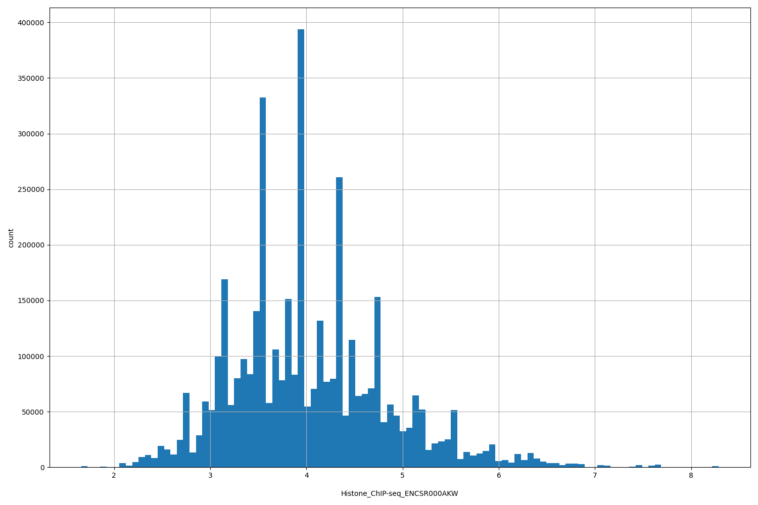 HISTOGRAM FOR Histone_ChIP-seq_ENCSR000AKW