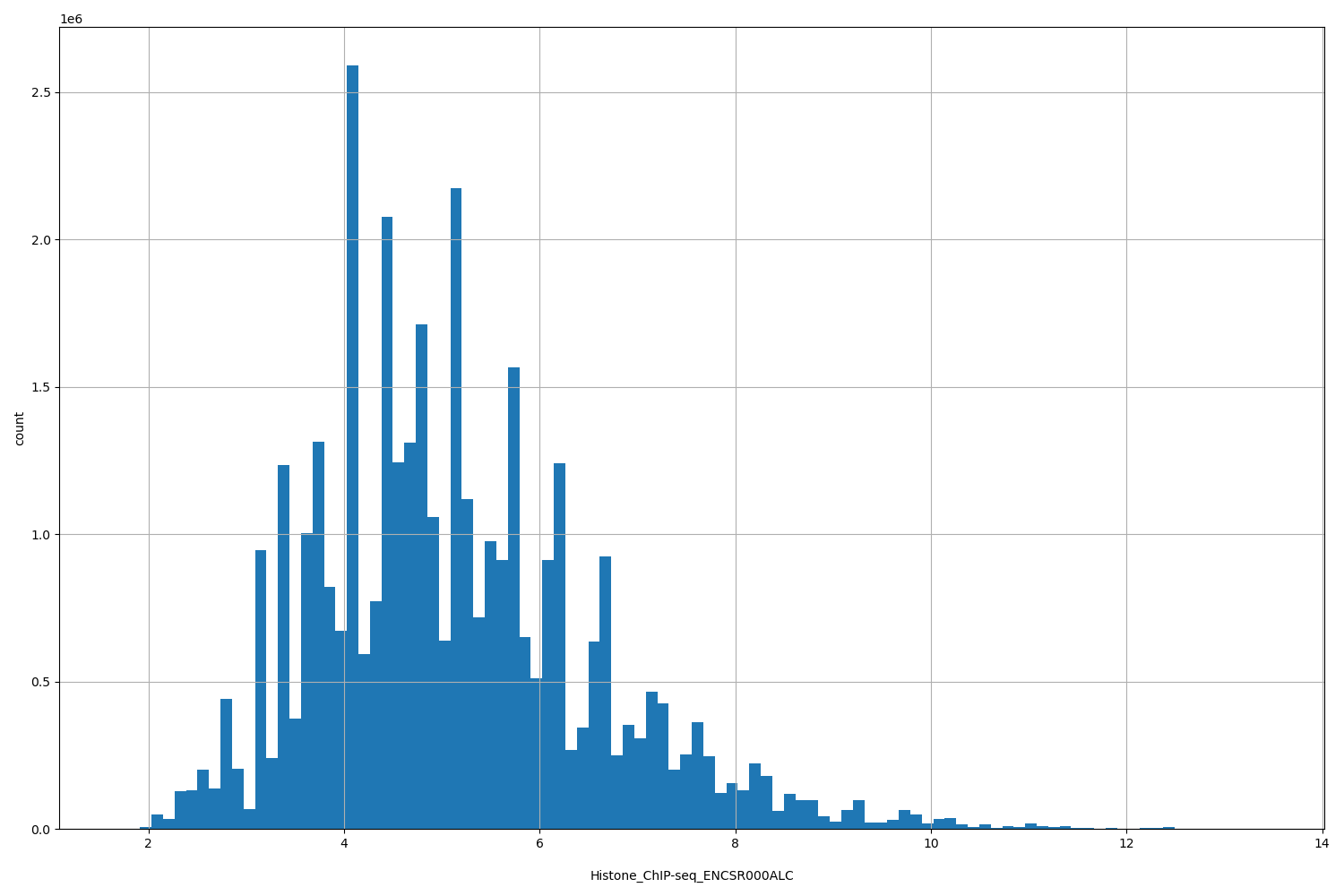 HISTOGRAM FOR Histone_ChIP-seq_ENCSR000ALC