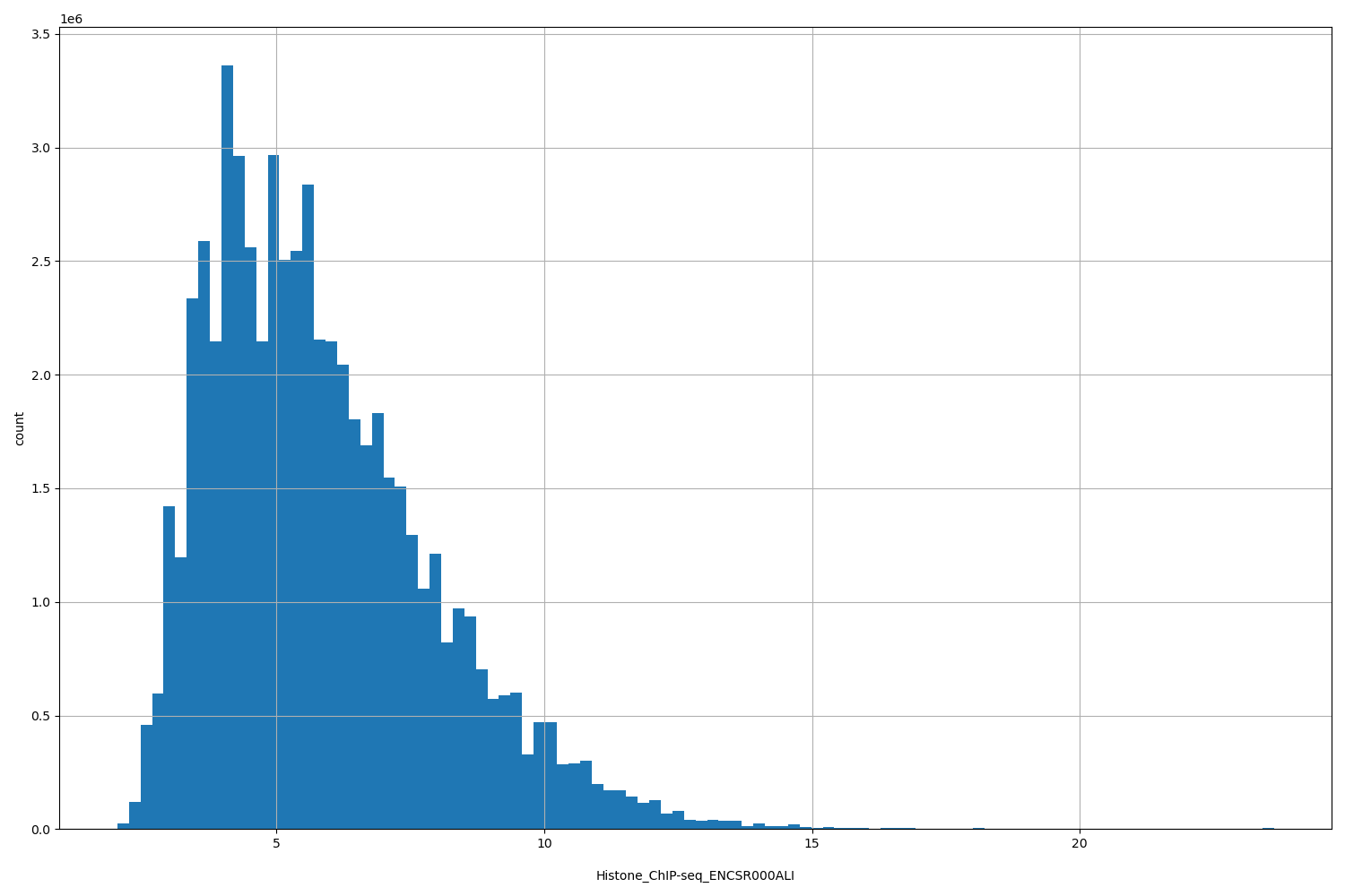 HISTOGRAM FOR Histone_ChIP-seq_ENCSR000ALI
