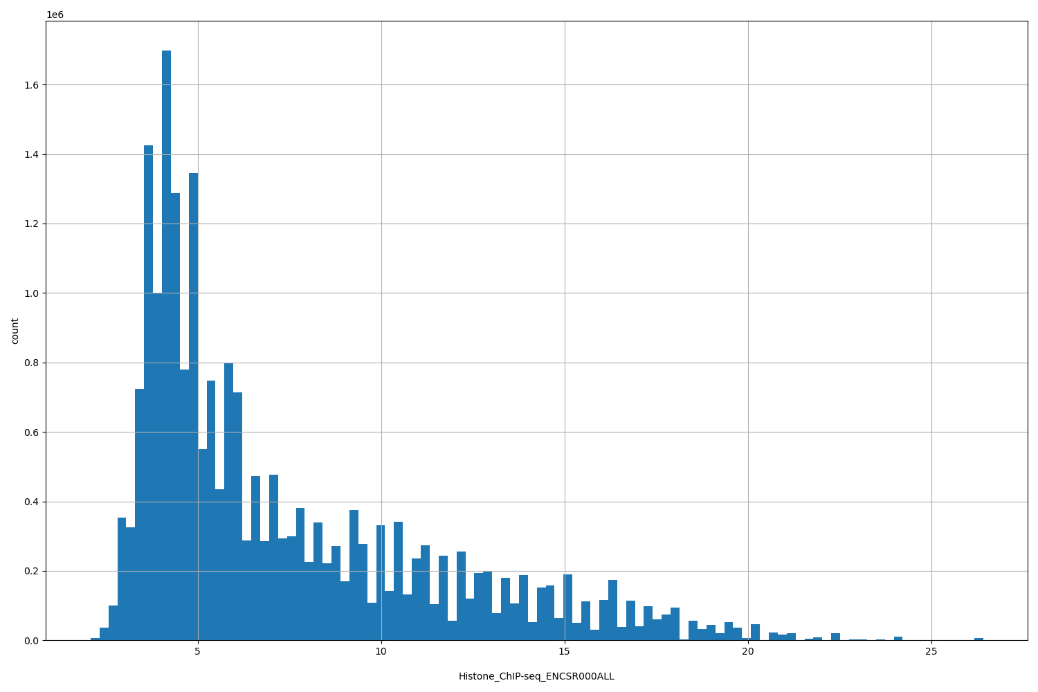 HISTOGRAM FOR Histone_ChIP-seq_ENCSR000ALL