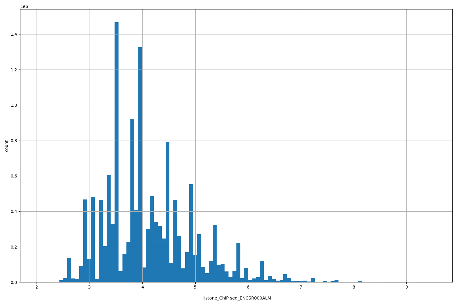 HISTOGRAM FOR Histone_ChIP-seq_ENCSR000ALM