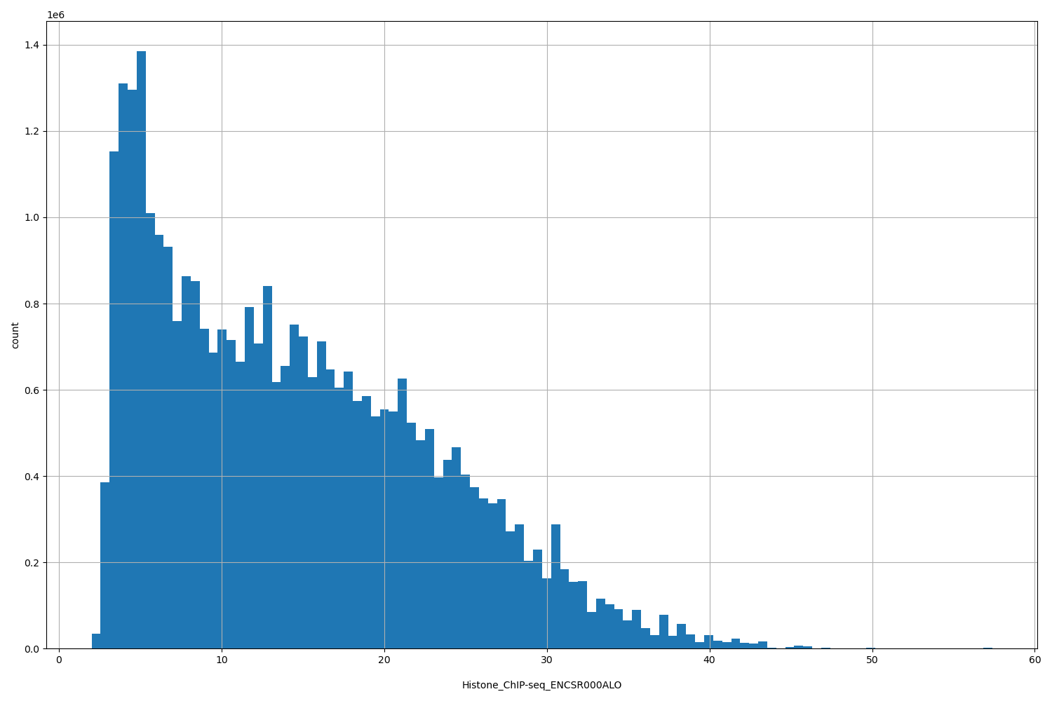 HISTOGRAM FOR Histone_ChIP-seq_ENCSR000ALO