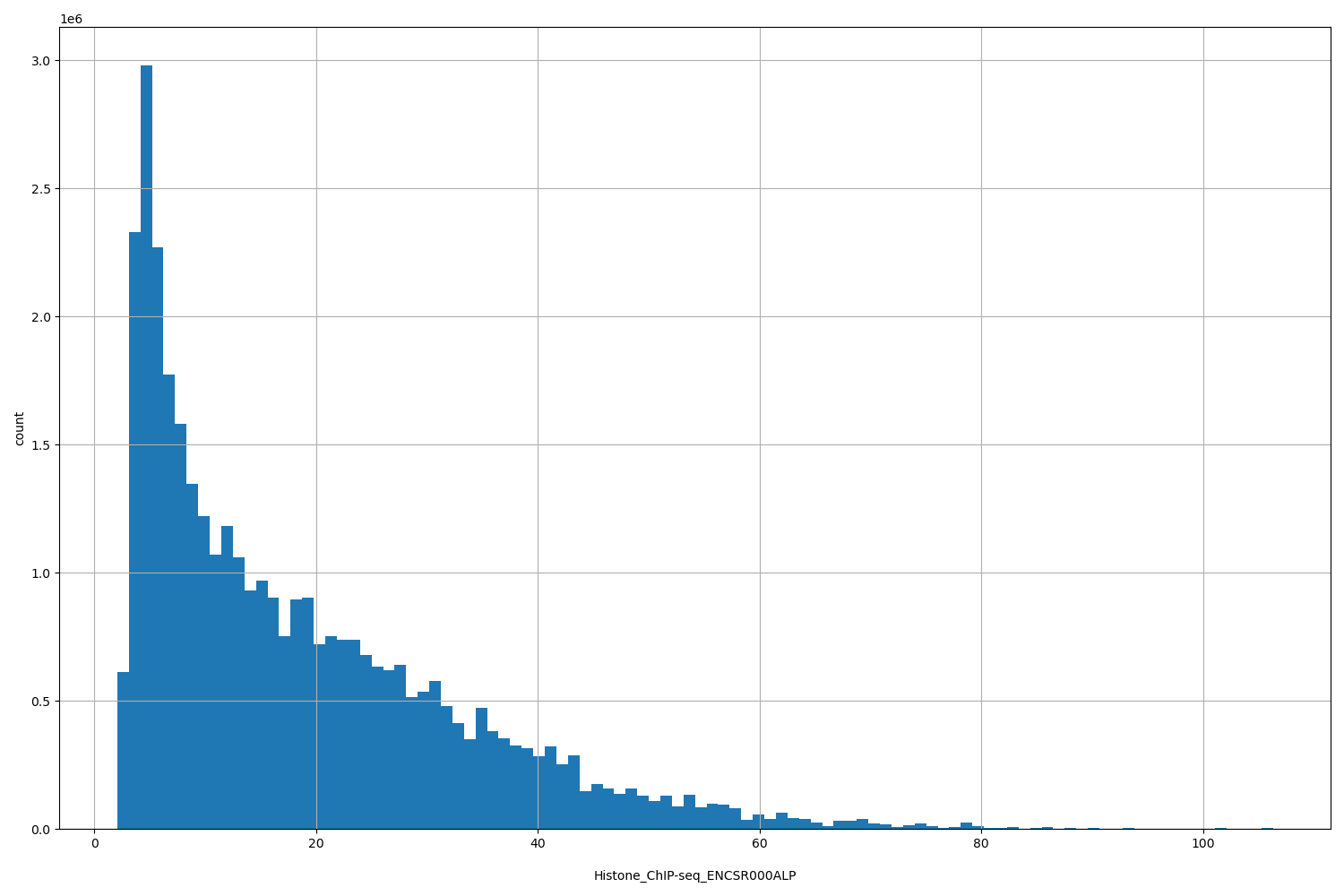 HISTOGRAM FOR Histone_ChIP-seq_ENCSR000ALP