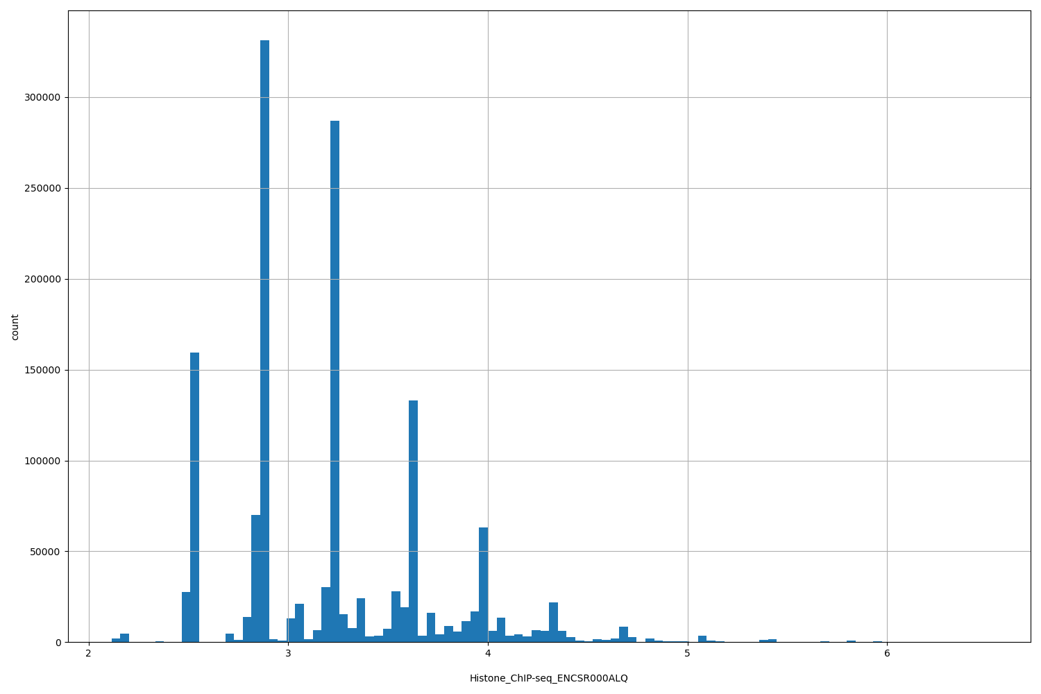 HISTOGRAM FOR Histone_ChIP-seq_ENCSR000ALQ