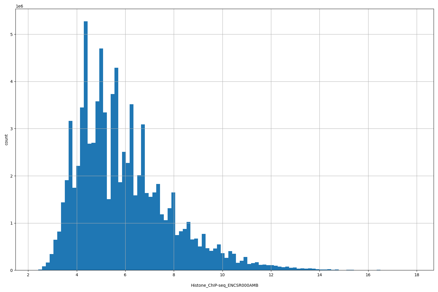 HISTOGRAM FOR Histone_ChIP-seq_ENCSR000AMB