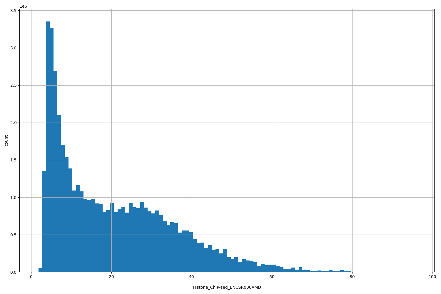 HISTOGRAM FOR Histone_ChIP-seq_ENCSR000AMD