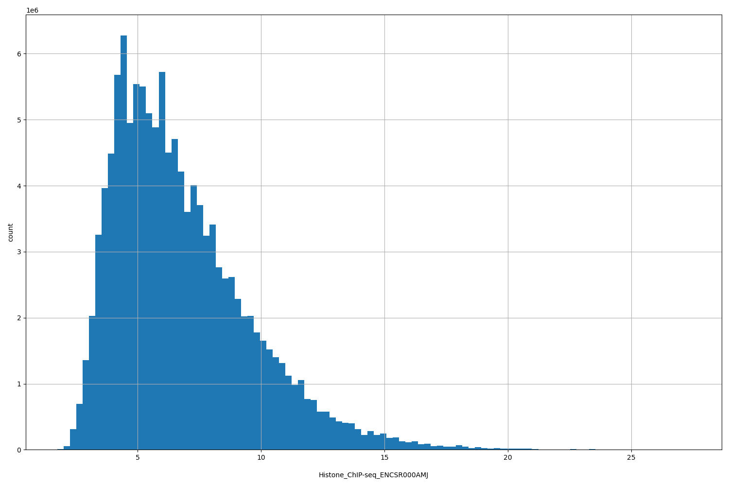 HISTOGRAM FOR Histone_ChIP-seq_ENCSR000AMJ