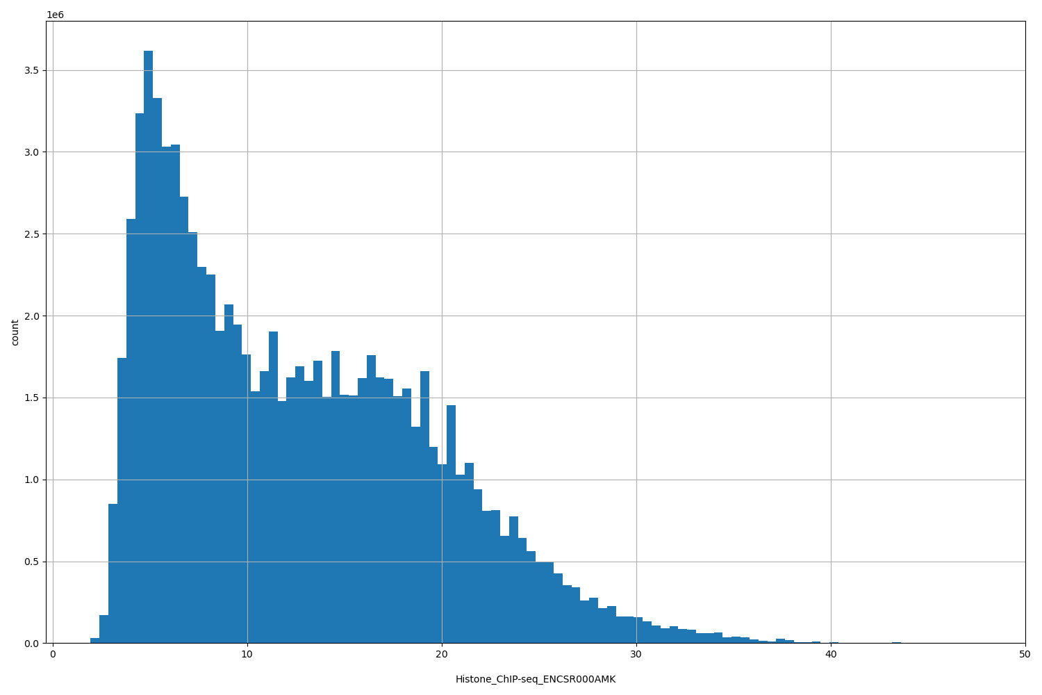 HISTOGRAM FOR Histone_ChIP-seq_ENCSR000AMK