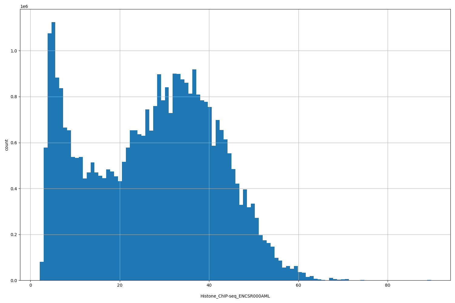 HISTOGRAM FOR Histone_ChIP-seq_ENCSR000AML