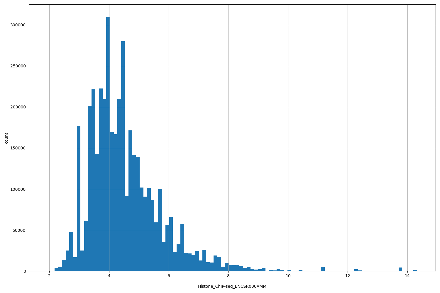 HISTOGRAM FOR Histone_ChIP-seq_ENCSR000AMM