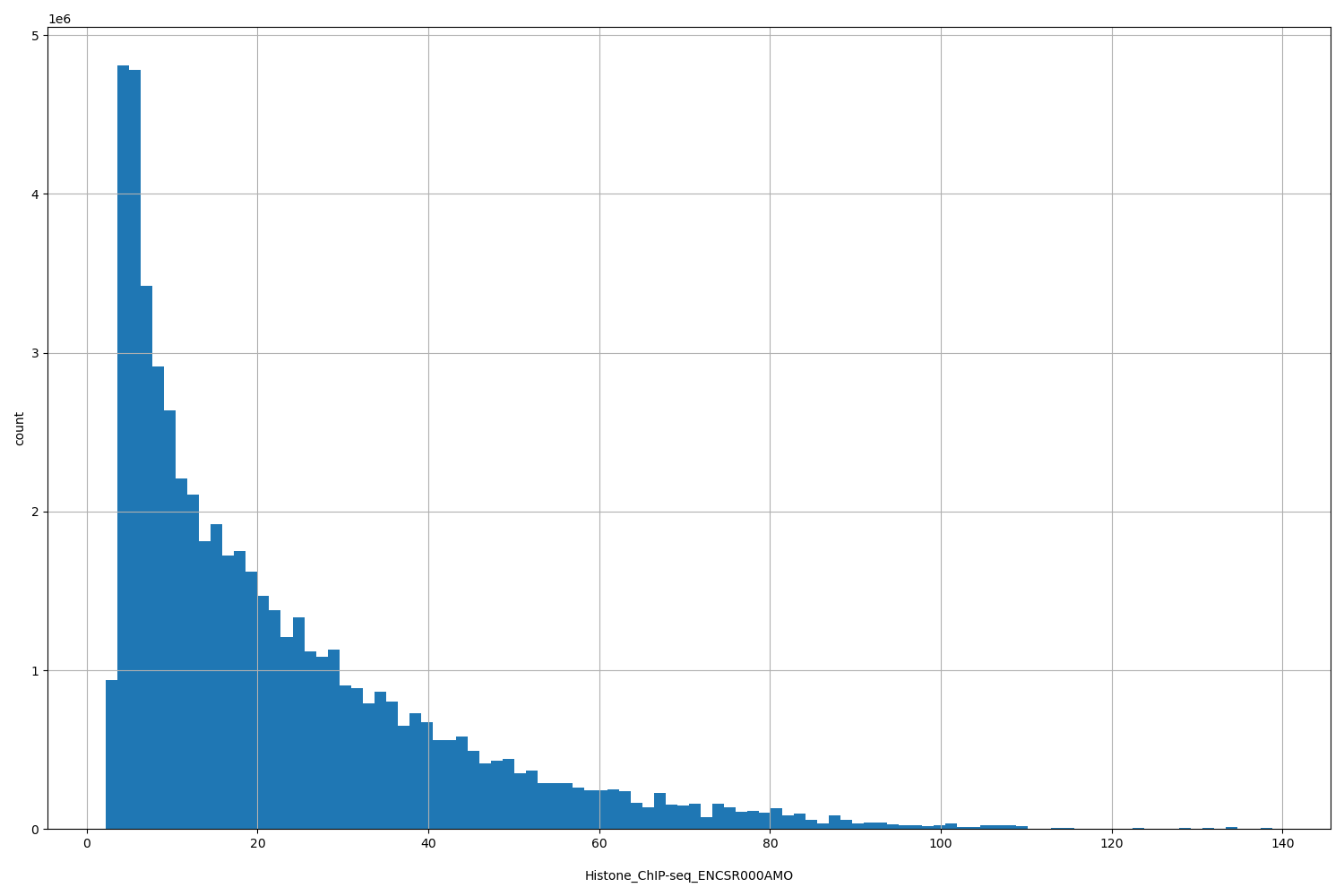 HISTOGRAM FOR Histone_ChIP-seq_ENCSR000AMO