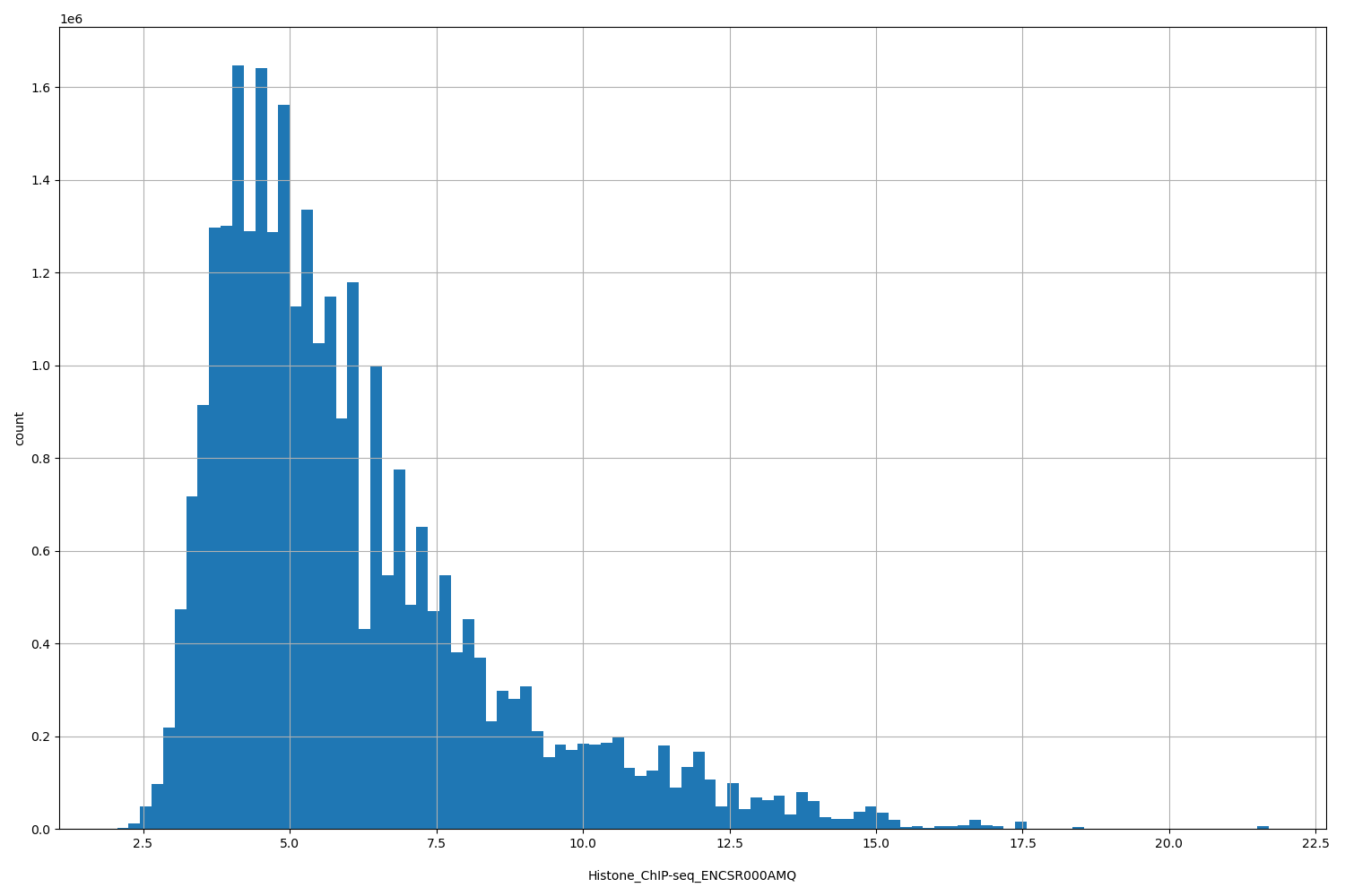 HISTOGRAM FOR Histone_ChIP-seq_ENCSR000AMQ