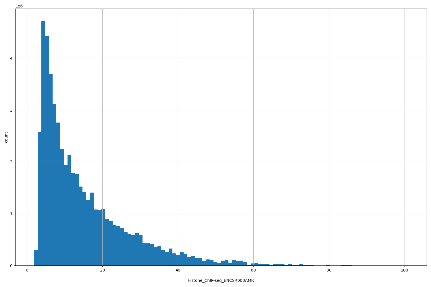 HISTOGRAM FOR Histone_ChIP-seq_ENCSR000AMR