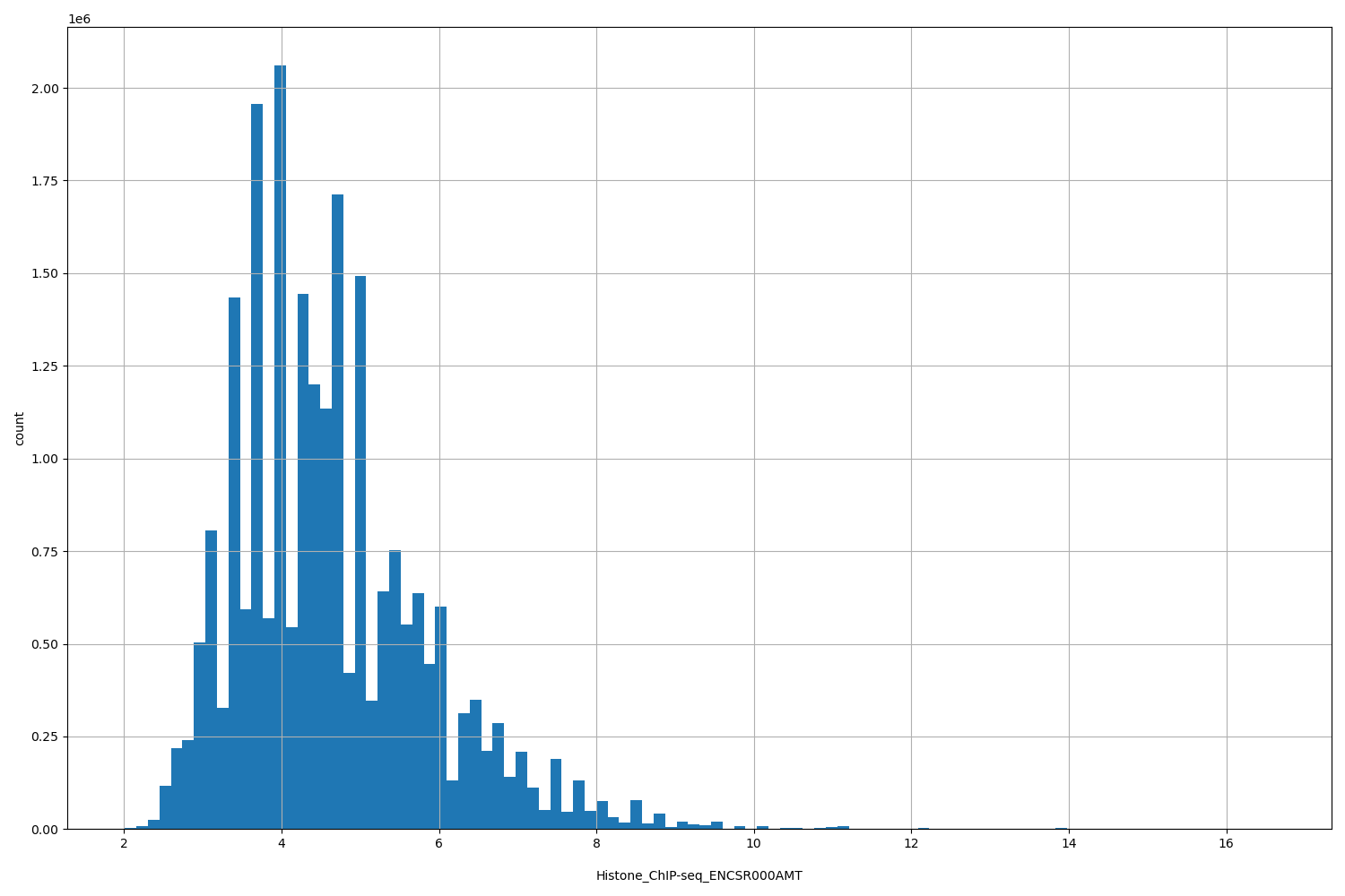 HISTOGRAM FOR Histone_ChIP-seq_ENCSR000AMT