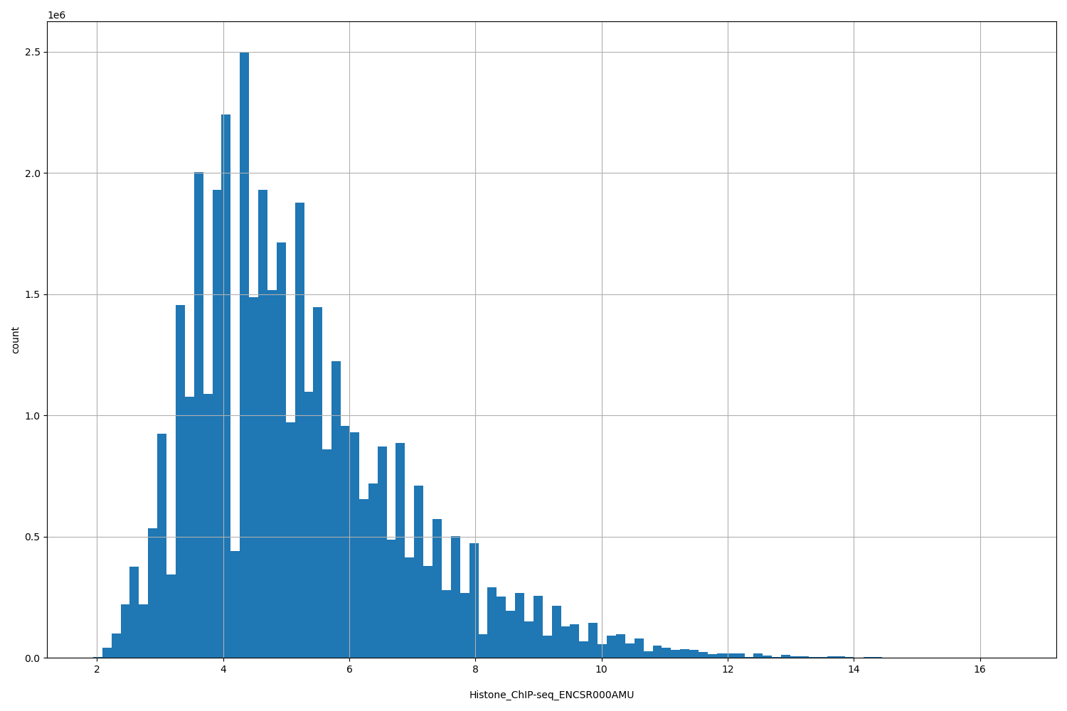 HISTOGRAM FOR Histone_ChIP-seq_ENCSR000AMU