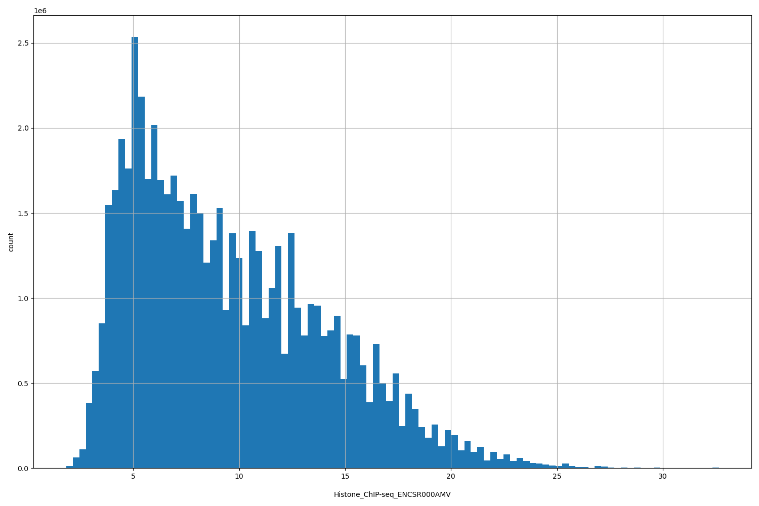 HISTOGRAM FOR Histone_ChIP-seq_ENCSR000AMV