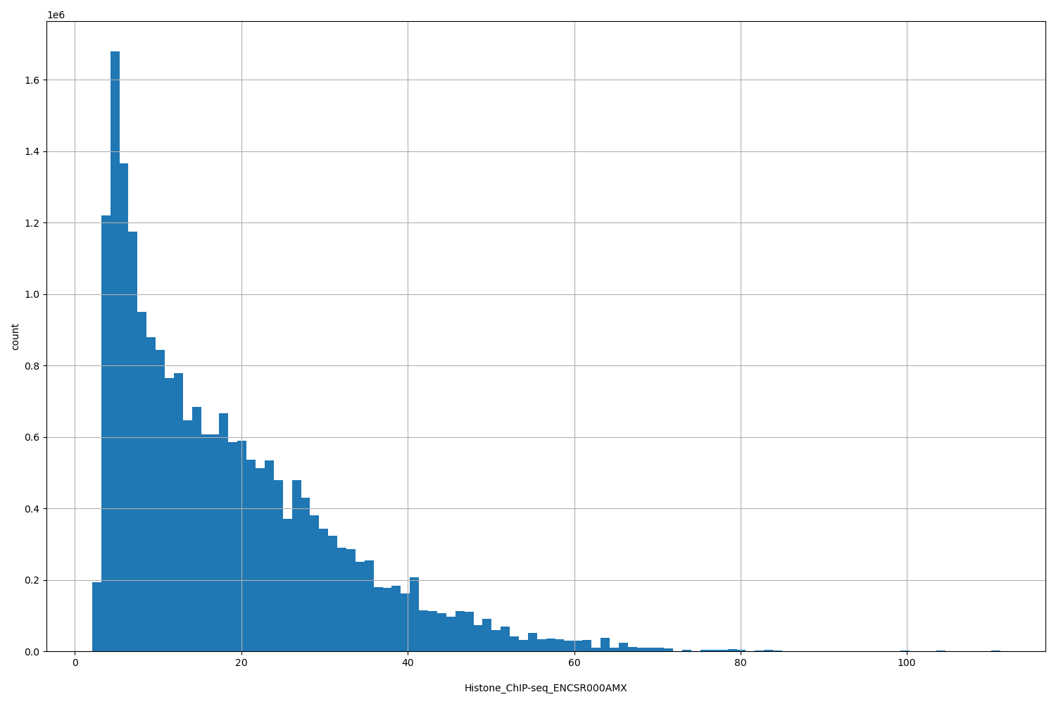 HISTOGRAM FOR Histone_ChIP-seq_ENCSR000AMX