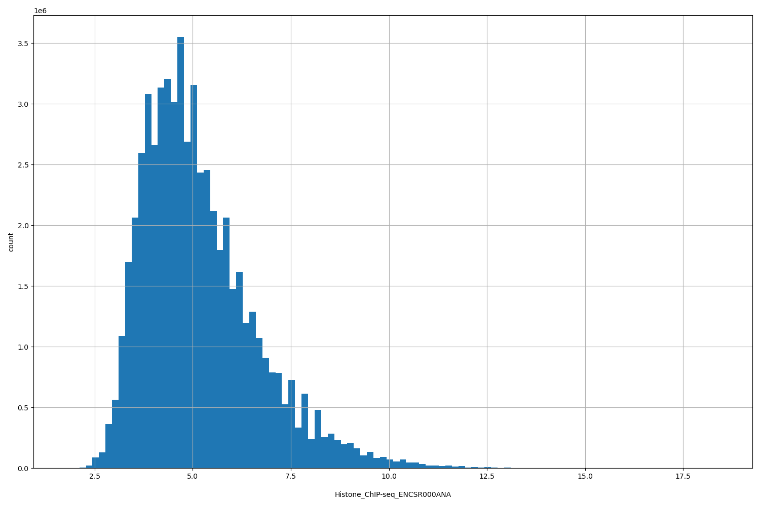 HISTOGRAM FOR Histone_ChIP-seq_ENCSR000ANA