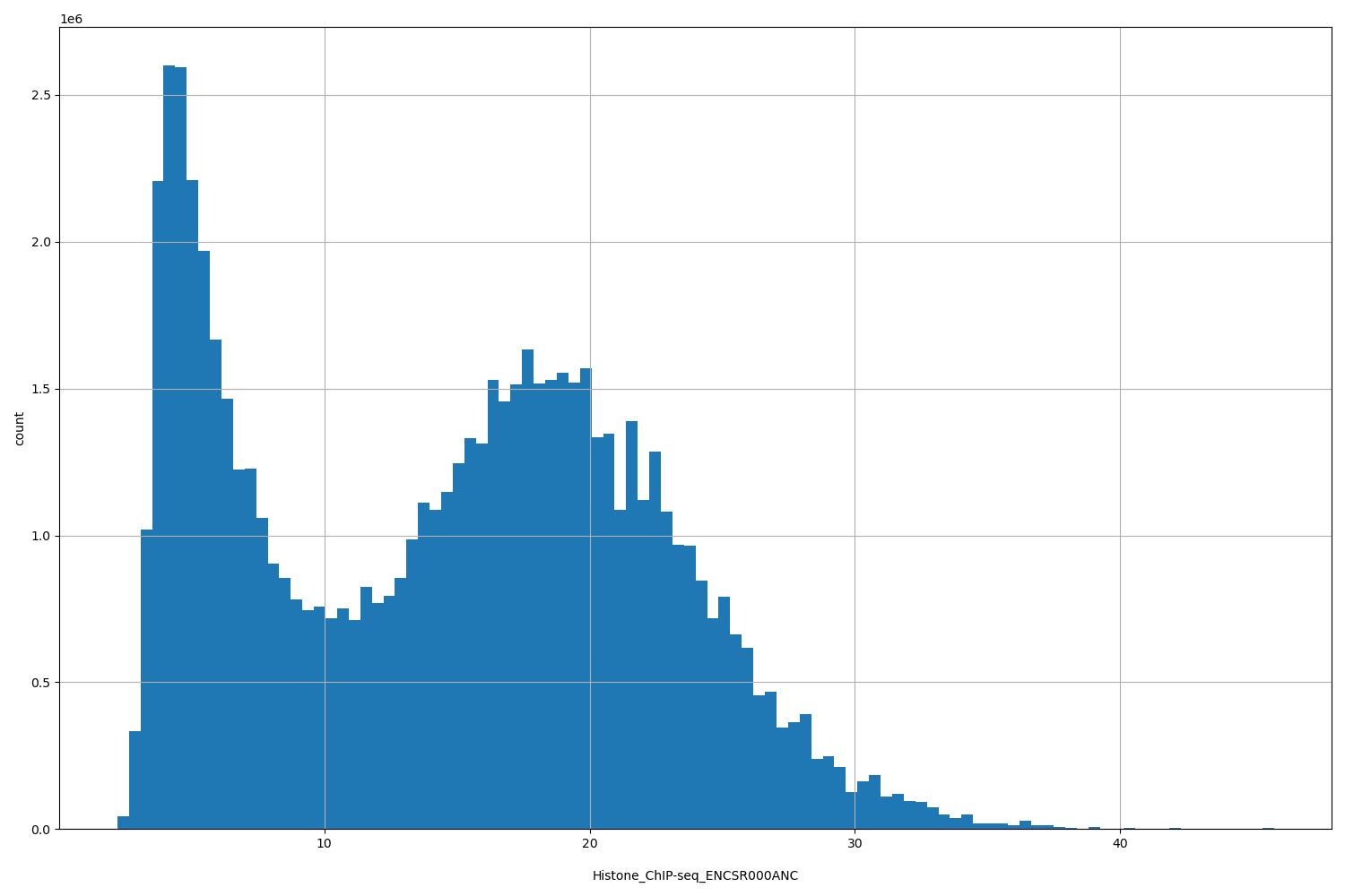 HISTOGRAM FOR Histone_ChIP-seq_ENCSR000ANC