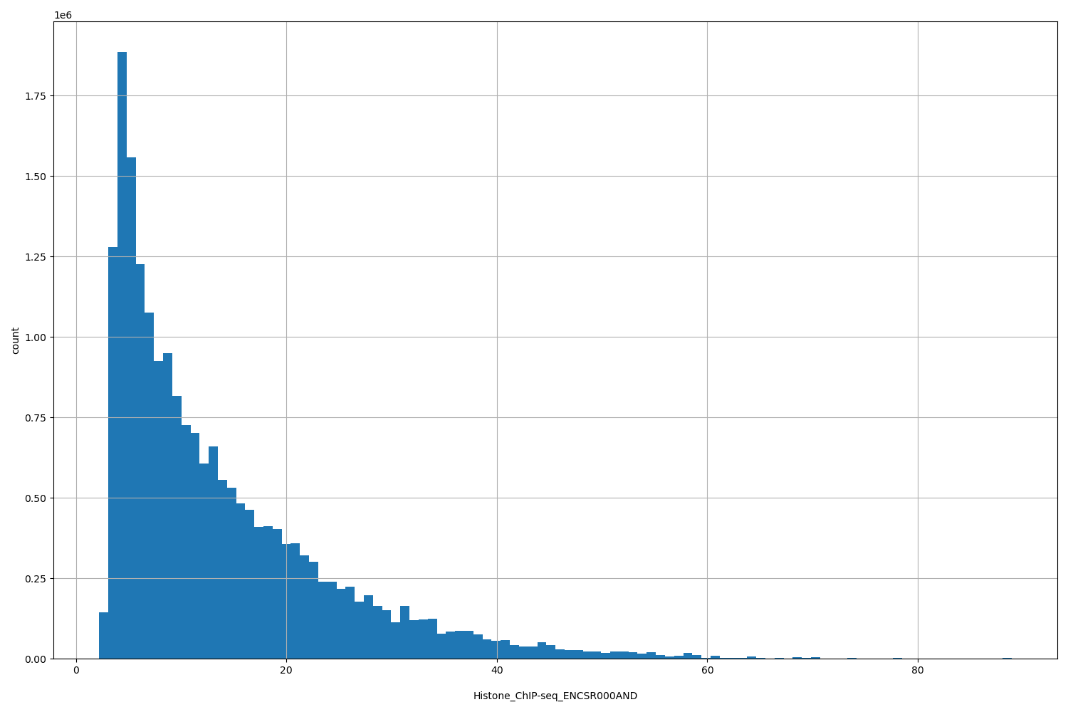 HISTOGRAM FOR Histone_ChIP-seq_ENCSR000AND