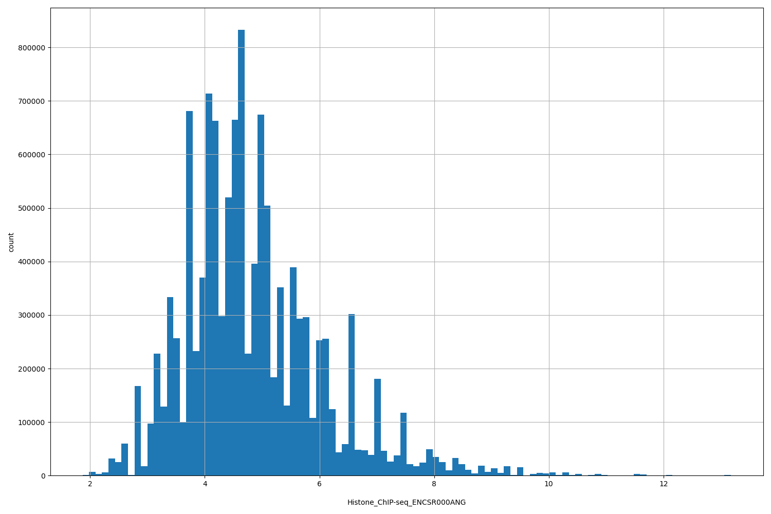 HISTOGRAM FOR Histone_ChIP-seq_ENCSR000ANG