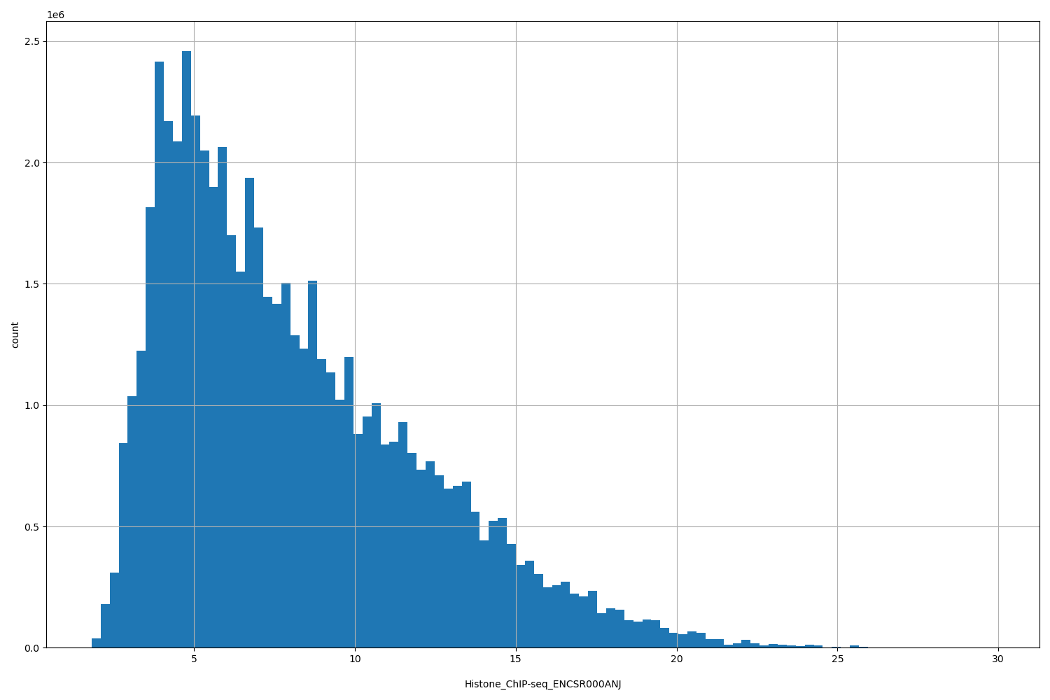 HISTOGRAM FOR Histone_ChIP-seq_ENCSR000ANJ