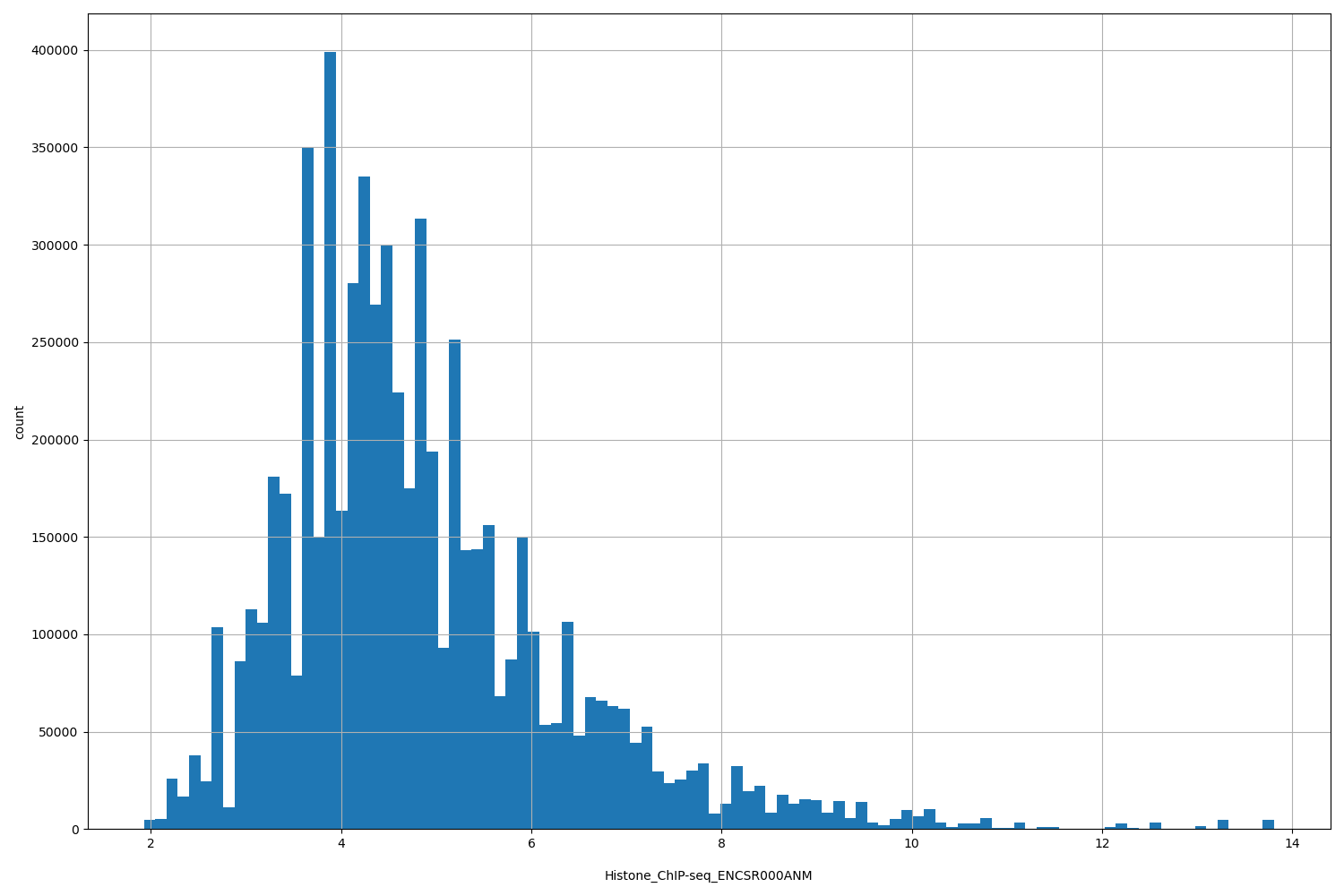 HISTOGRAM FOR Histone_ChIP-seq_ENCSR000ANM