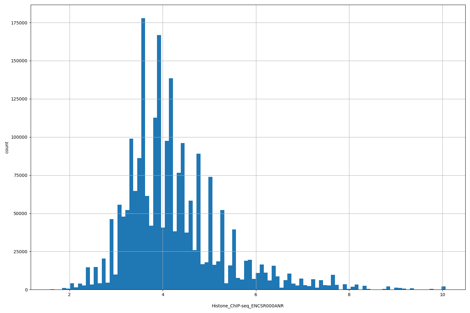 HISTOGRAM FOR Histone_ChIP-seq_ENCSR000ANR