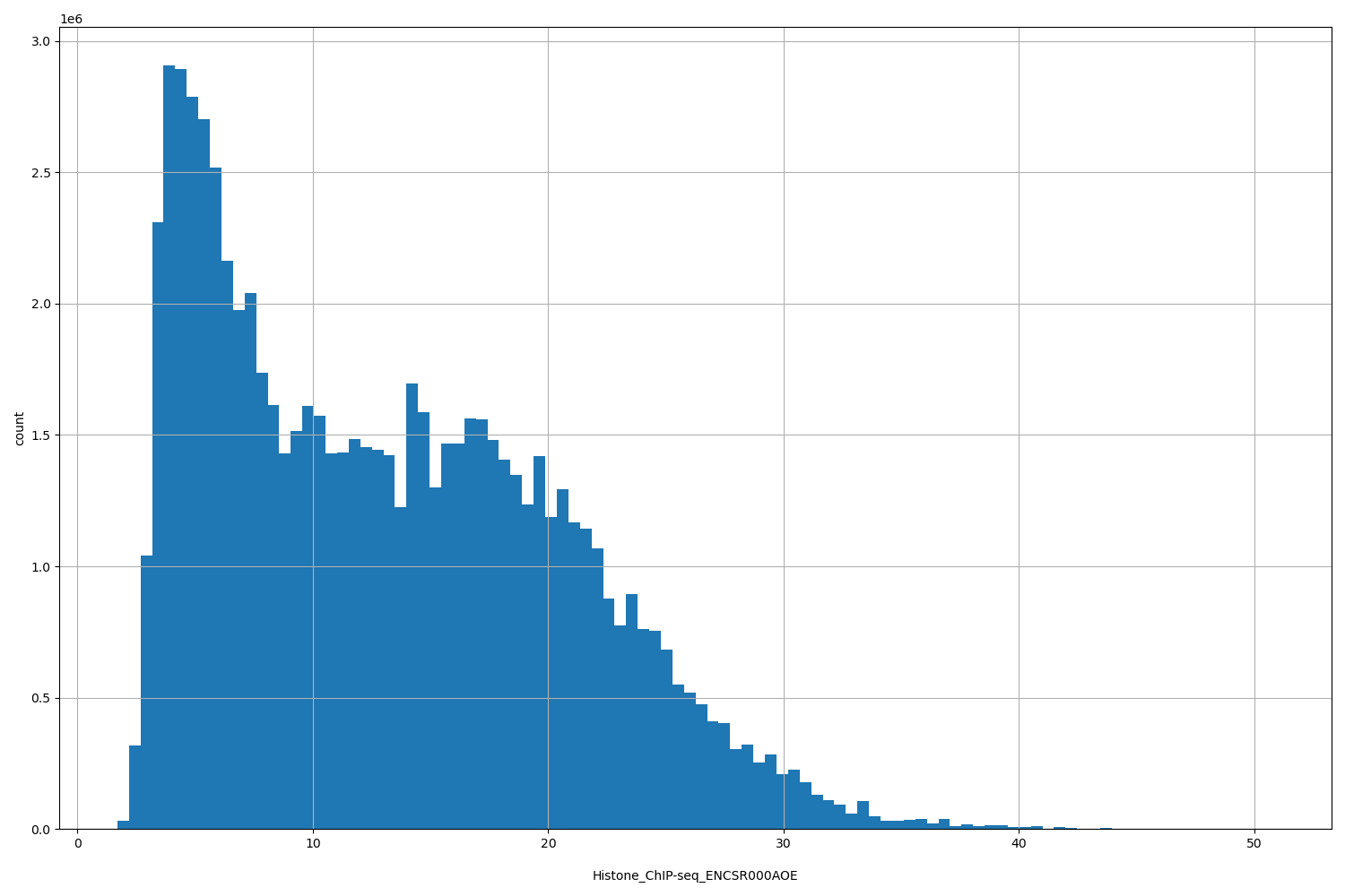 HISTOGRAM FOR Histone_ChIP-seq_ENCSR000AOE