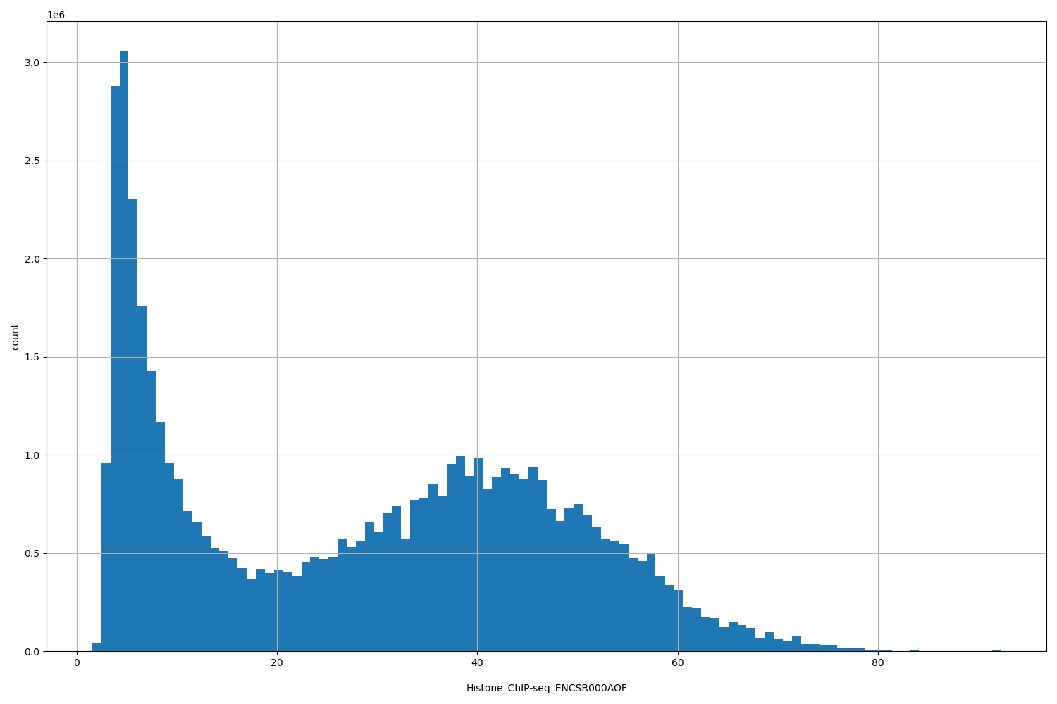 HISTOGRAM FOR Histone_ChIP-seq_ENCSR000AOF