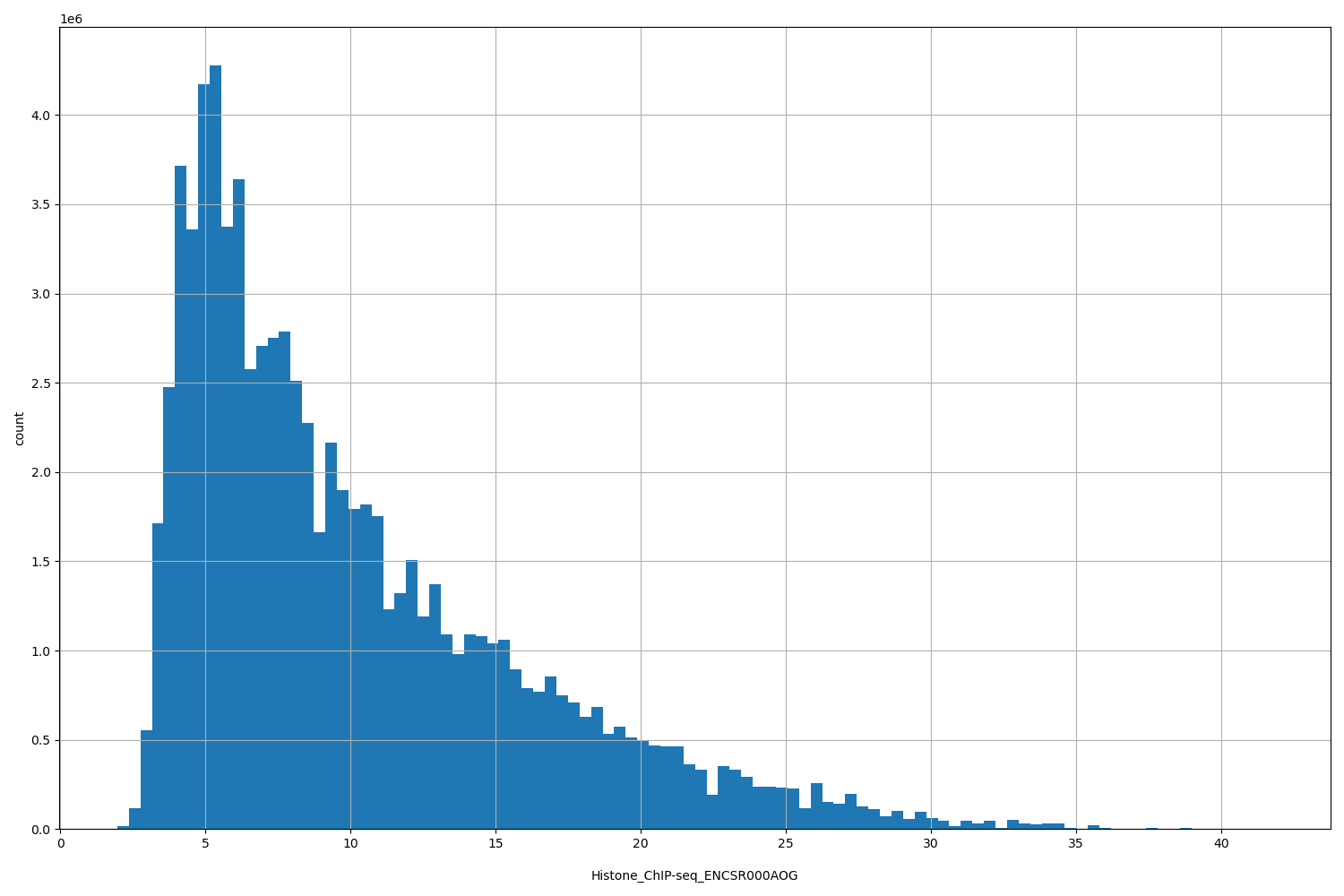 HISTOGRAM FOR Histone_ChIP-seq_ENCSR000AOG