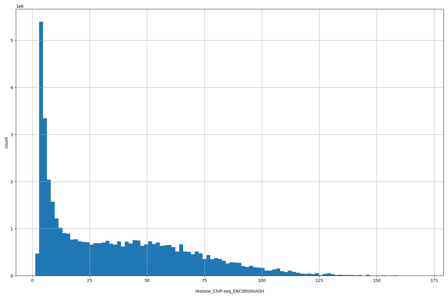 HISTOGRAM FOR Histone_ChIP-seq_ENCSR000AOH